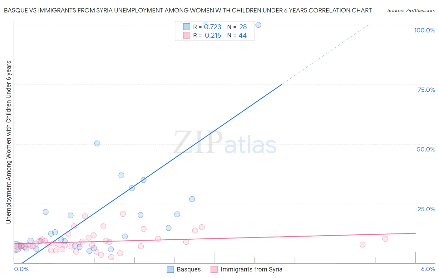 Basque vs Immigrants from Syria Unemployment Among Women with Children Under 6 years