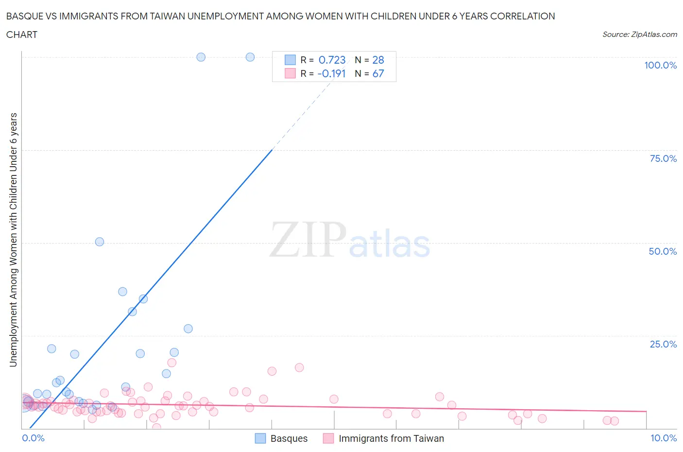 Basque vs Immigrants from Taiwan Unemployment Among Women with Children Under 6 years