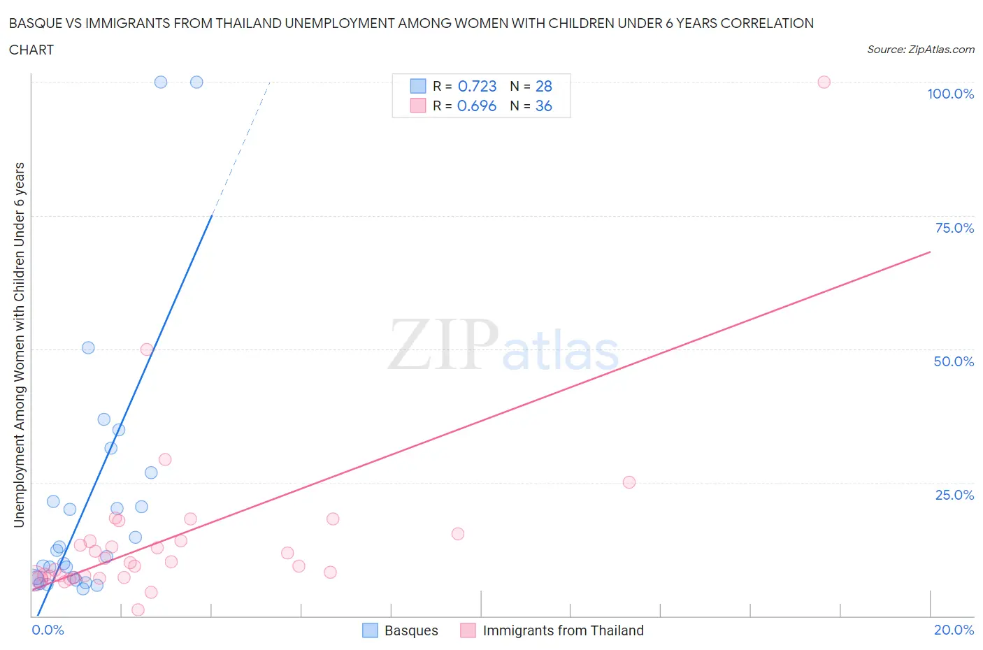 Basque vs Immigrants from Thailand Unemployment Among Women with Children Under 6 years