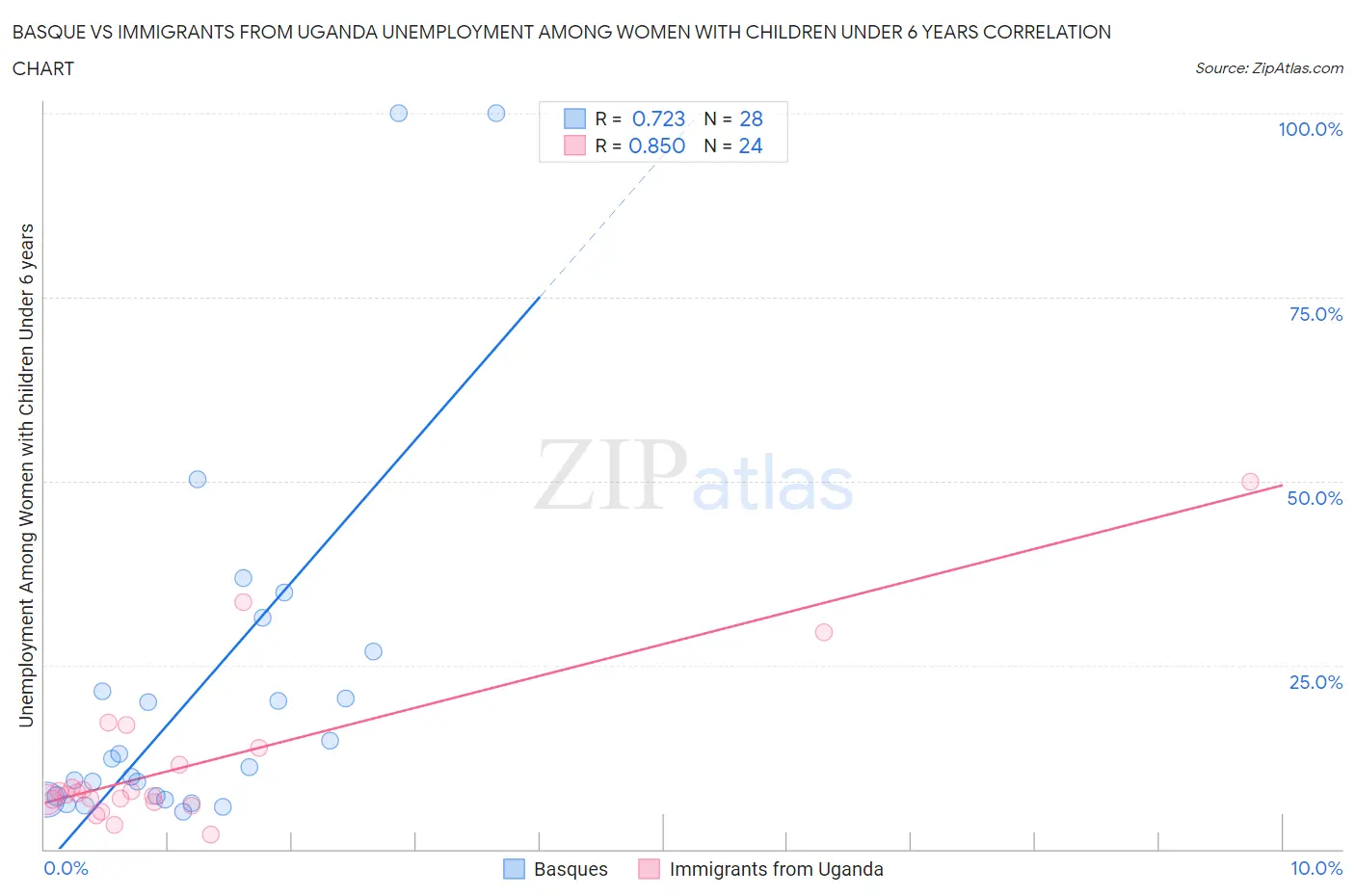 Basque vs Immigrants from Uganda Unemployment Among Women with Children Under 6 years