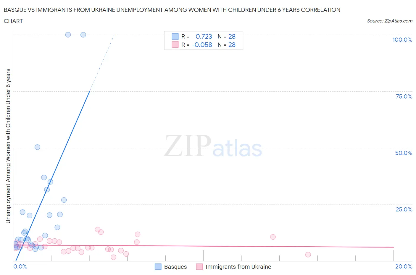Basque vs Immigrants from Ukraine Unemployment Among Women with Children Under 6 years