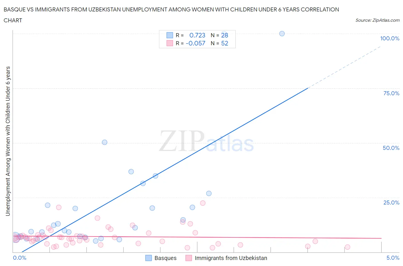 Basque vs Immigrants from Uzbekistan Unemployment Among Women with Children Under 6 years