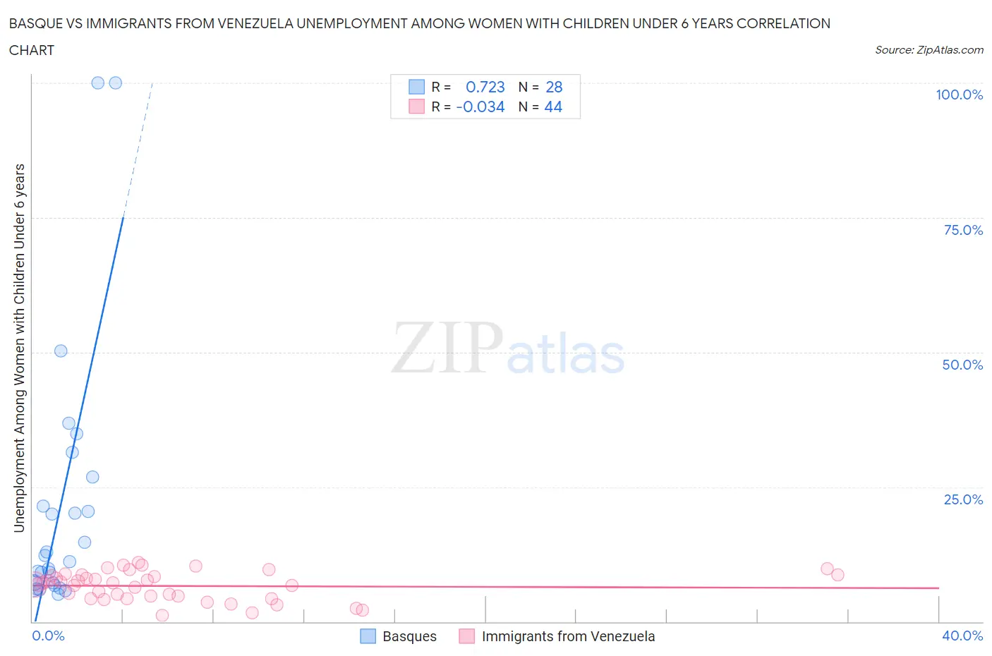 Basque vs Immigrants from Venezuela Unemployment Among Women with Children Under 6 years