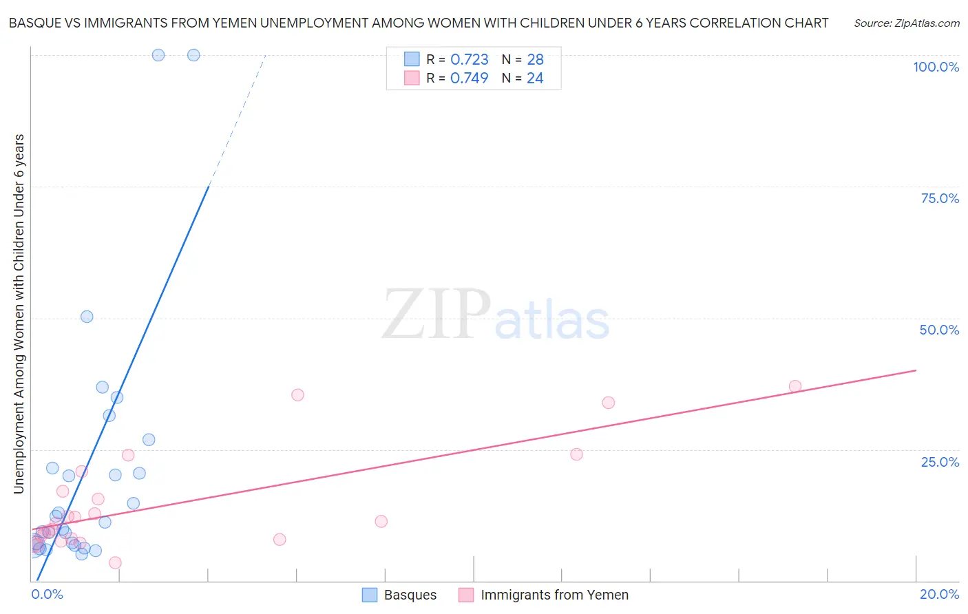 Basque vs Immigrants from Yemen Unemployment Among Women with Children Under 6 years