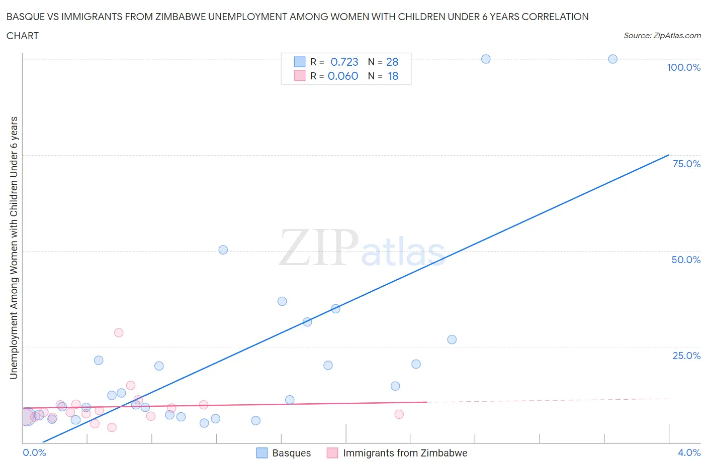 Basque vs Immigrants from Zimbabwe Unemployment Among Women with Children Under 6 years