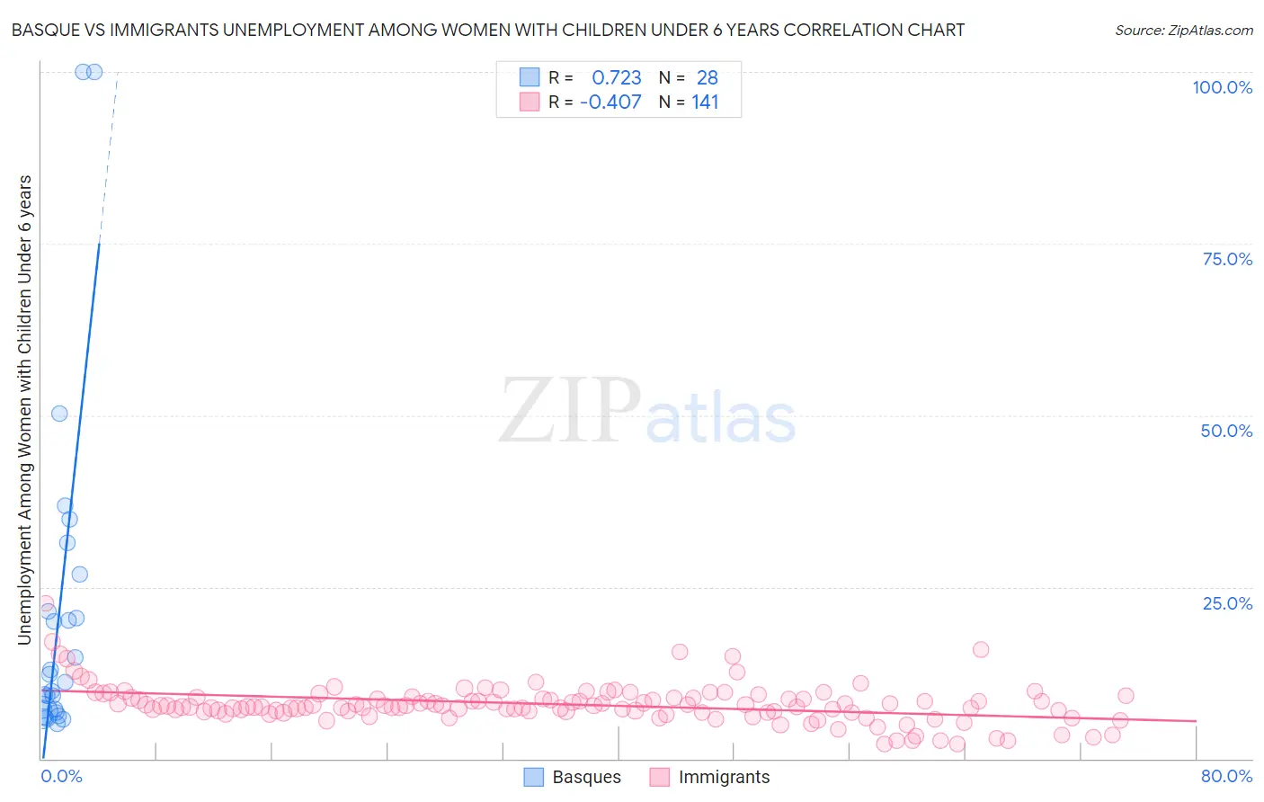 Basque vs Immigrants Unemployment Among Women with Children Under 6 years