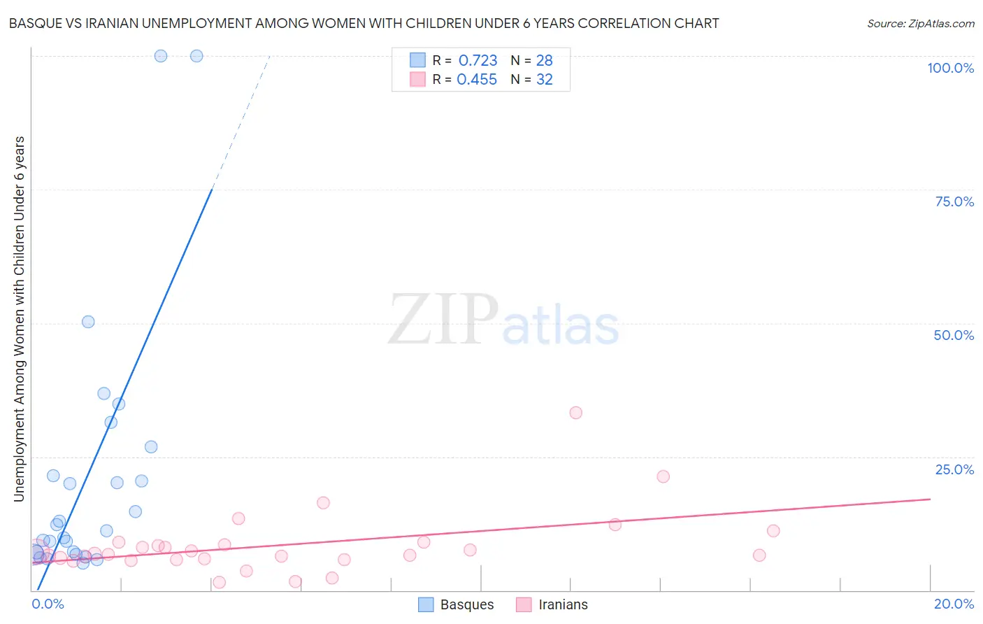 Basque vs Iranian Unemployment Among Women with Children Under 6 years