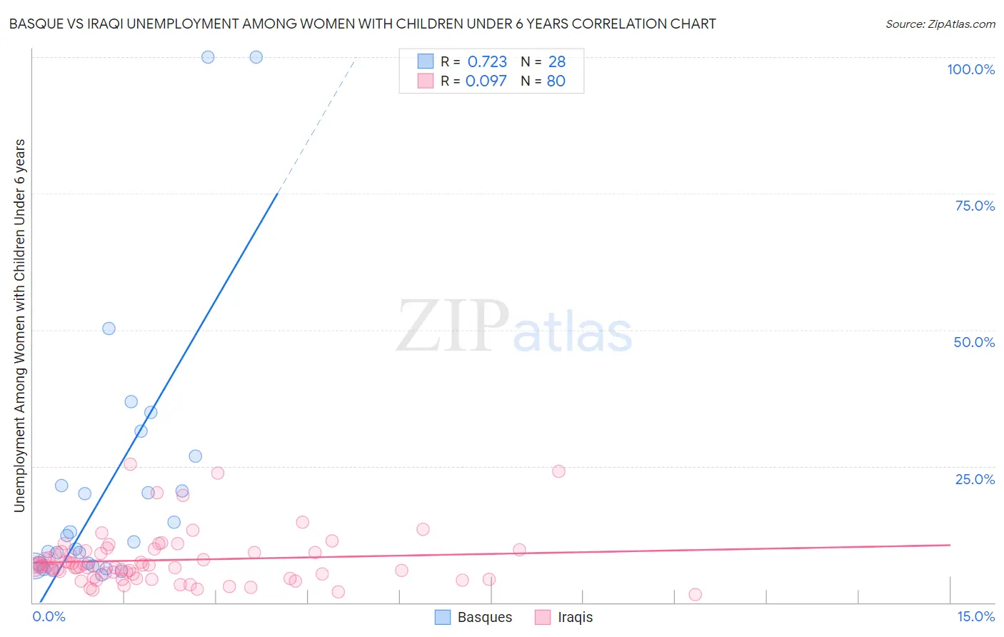 Basque vs Iraqi Unemployment Among Women with Children Under 6 years