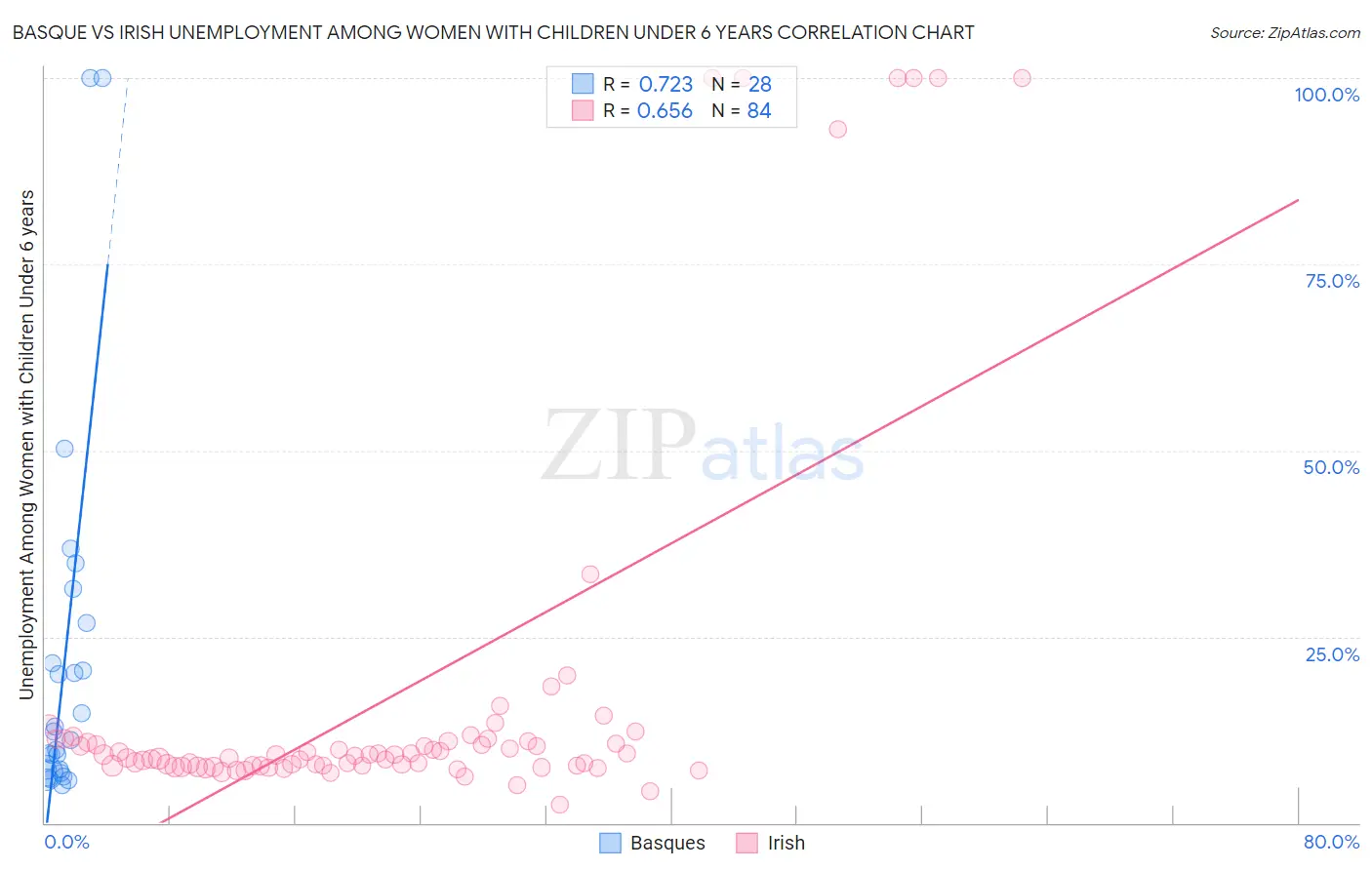 Basque vs Irish Unemployment Among Women with Children Under 6 years