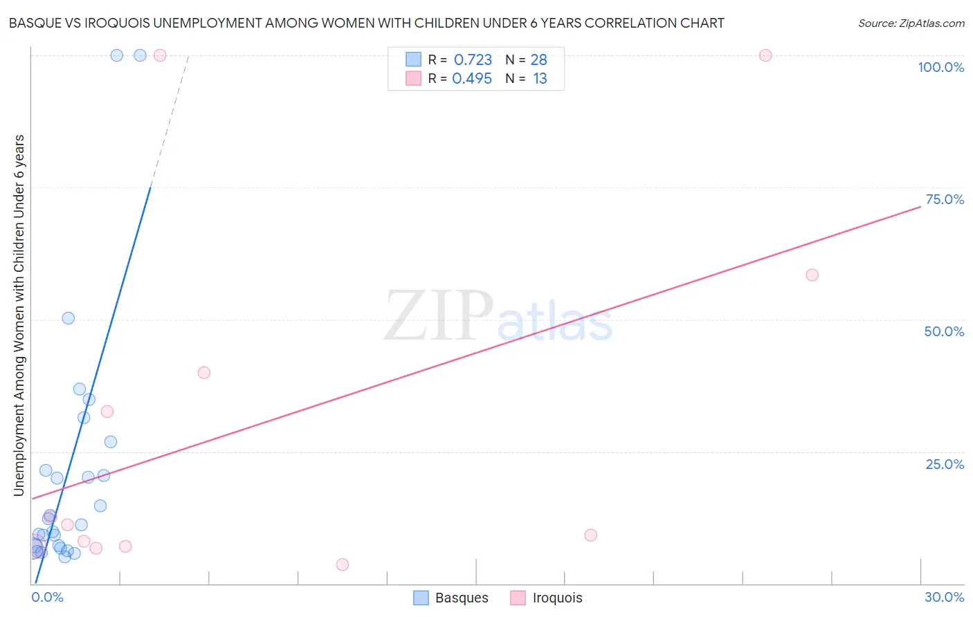 Basque vs Iroquois Unemployment Among Women with Children Under 6 years