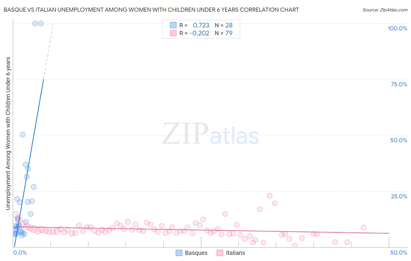 Basque vs Italian Unemployment Among Women with Children Under 6 years