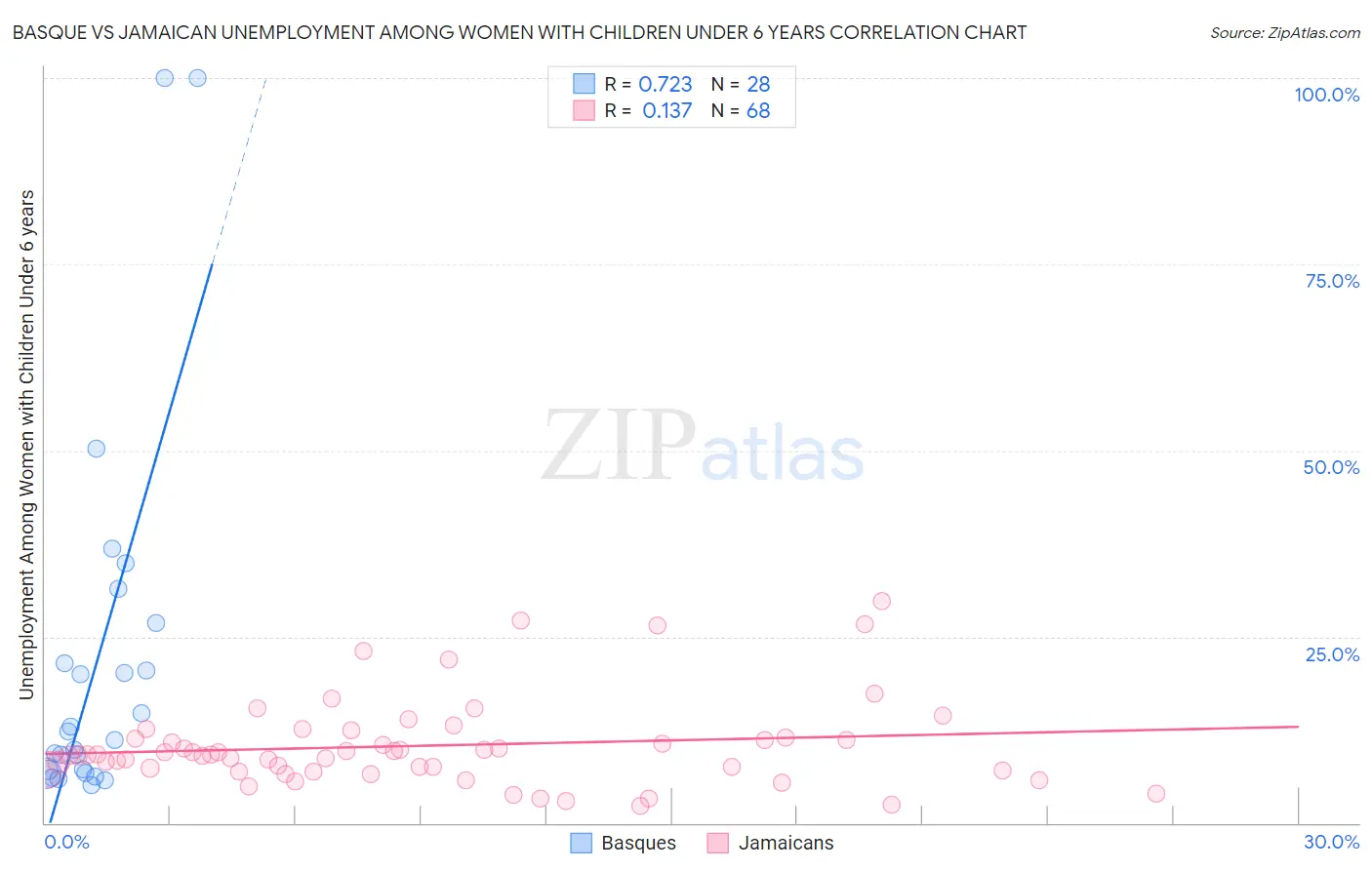 Basque vs Jamaican Unemployment Among Women with Children Under 6 years