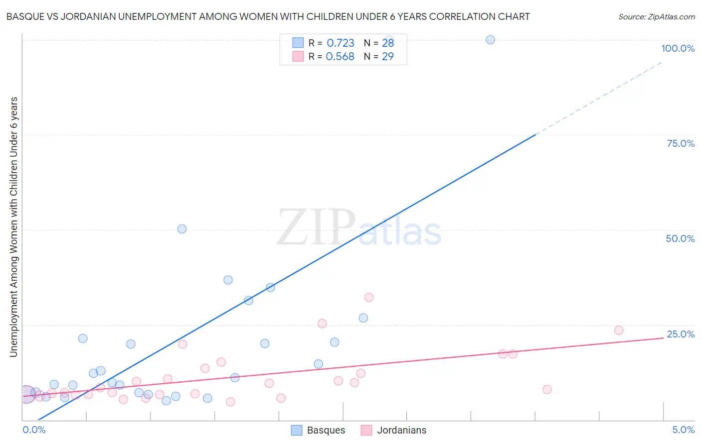 Basque vs Jordanian Unemployment Among Women with Children Under 6 years