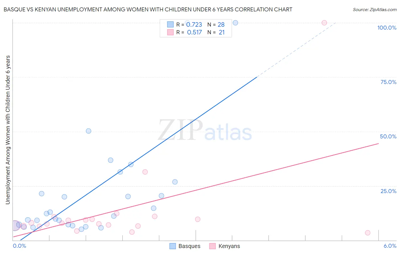 Basque vs Kenyan Unemployment Among Women with Children Under 6 years