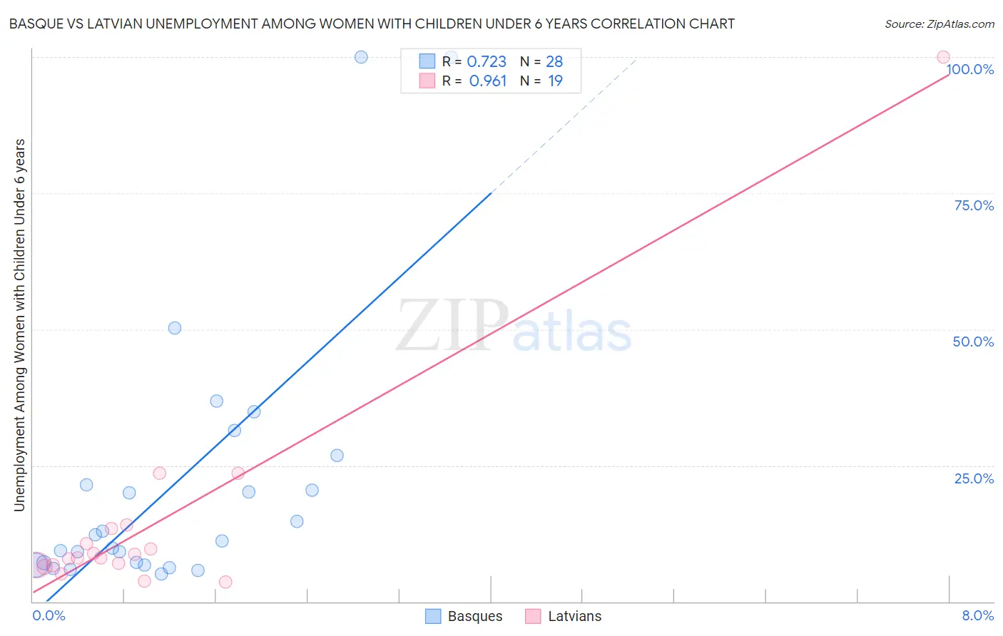 Basque vs Latvian Unemployment Among Women with Children Under 6 years