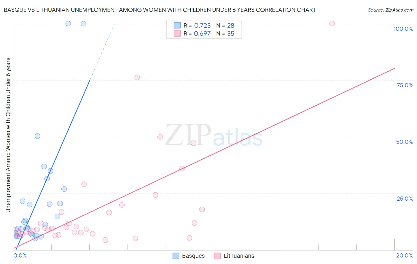 Basque vs Lithuanian Unemployment Among Women with Children Under 6 years