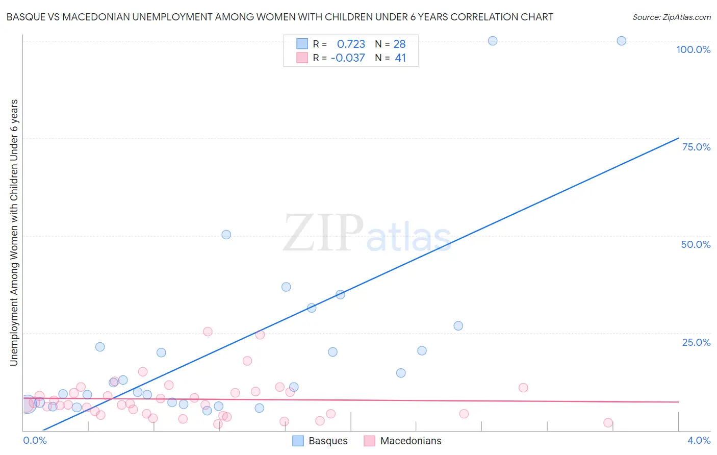 Basque vs Macedonian Unemployment Among Women with Children Under 6 years