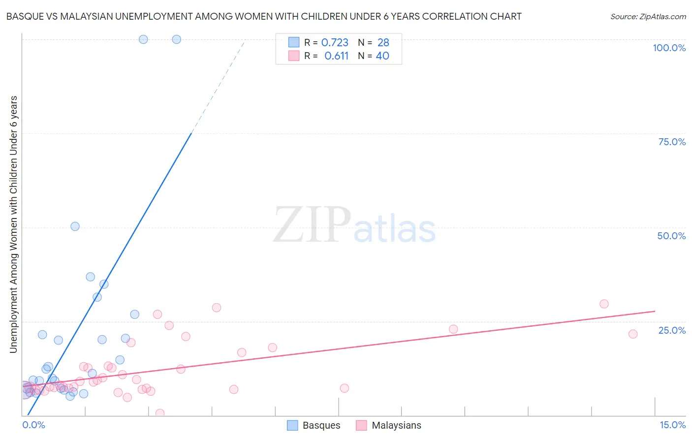 Basque vs Malaysian Unemployment Among Women with Children Under 6 years
