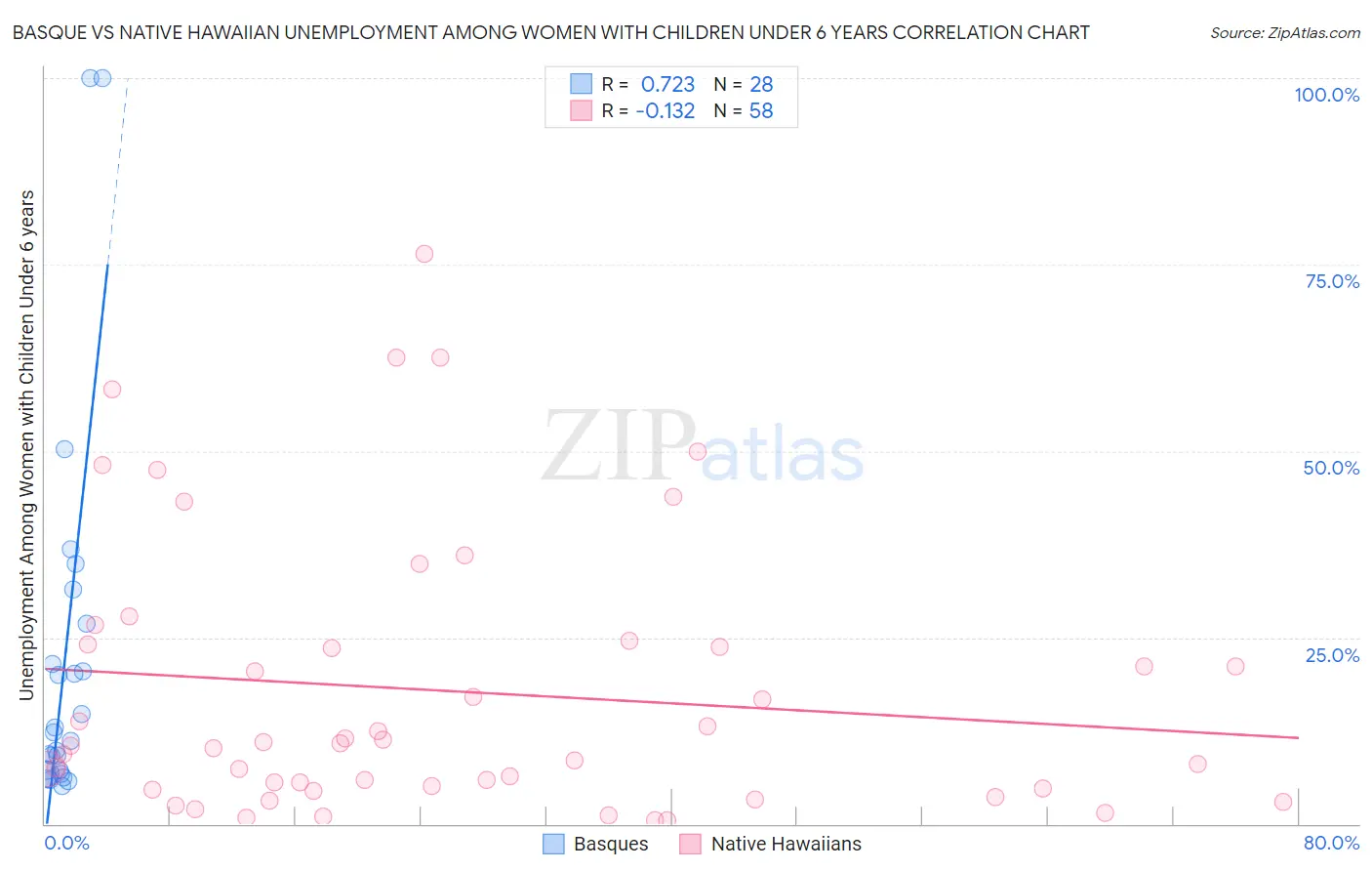 Basque vs Native Hawaiian Unemployment Among Women with Children Under 6 years