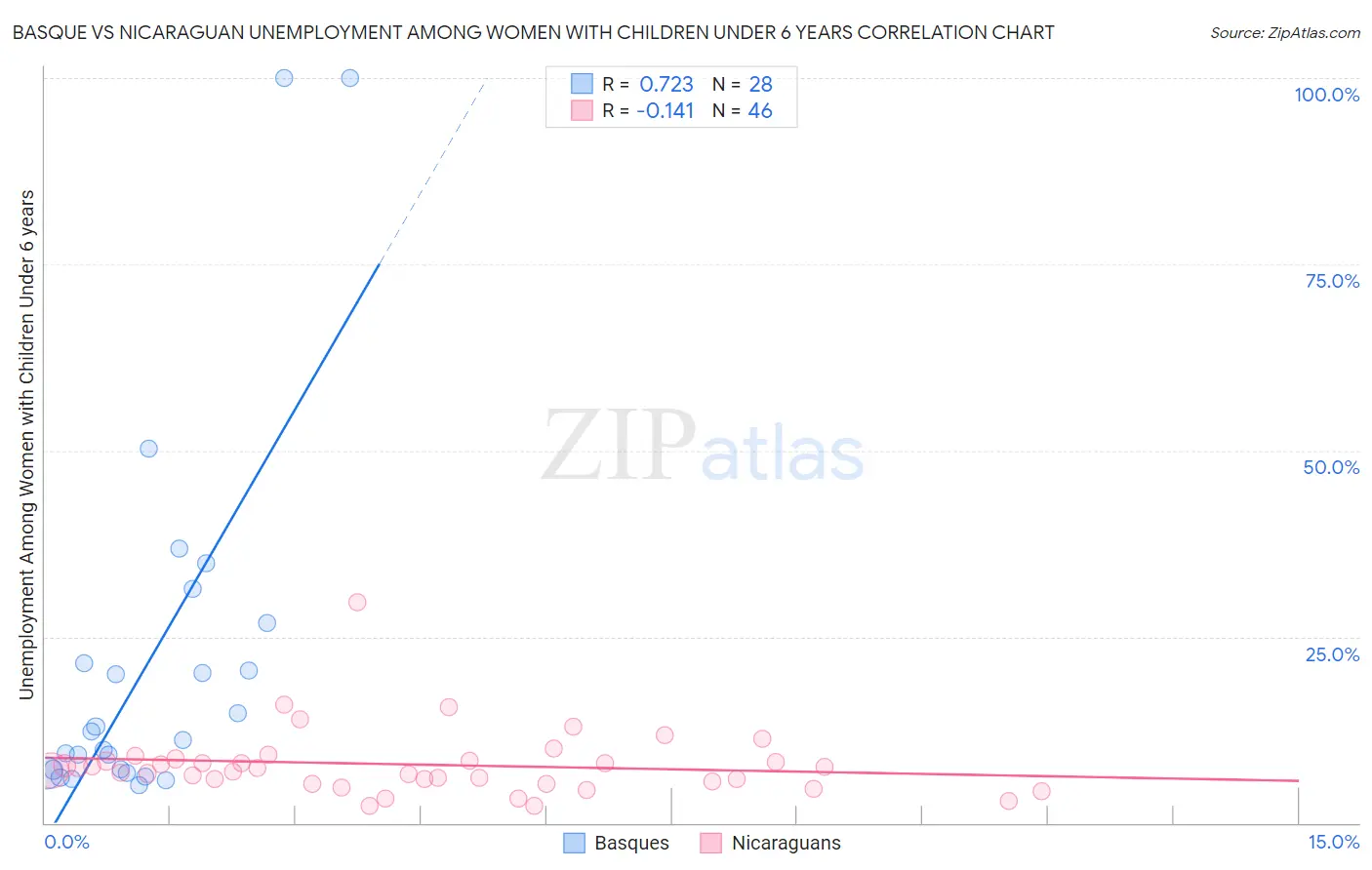 Basque vs Nicaraguan Unemployment Among Women with Children Under 6 years