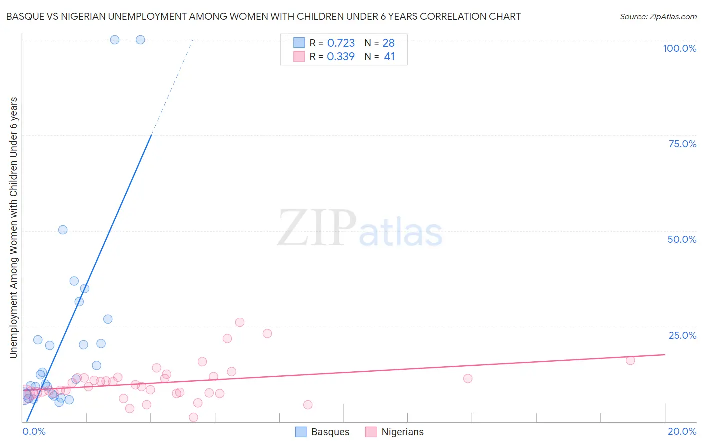 Basque vs Nigerian Unemployment Among Women with Children Under 6 years