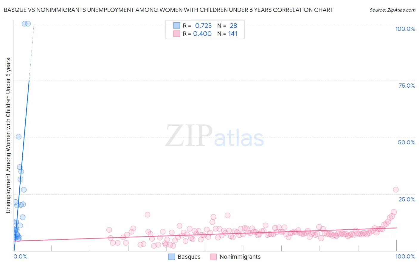 Basque vs Nonimmigrants Unemployment Among Women with Children Under 6 years