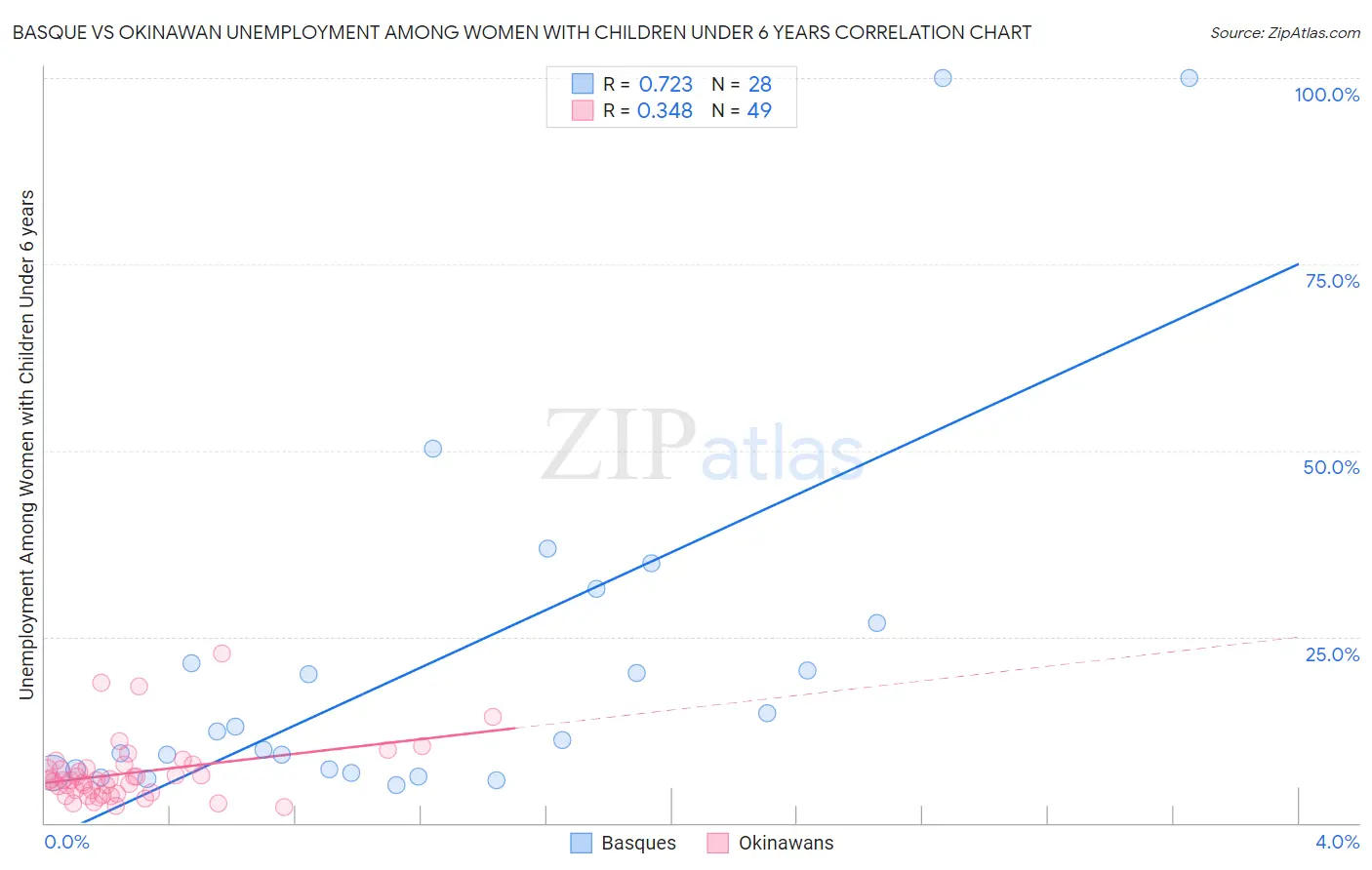Basque vs Okinawan Unemployment Among Women with Children Under 6 years