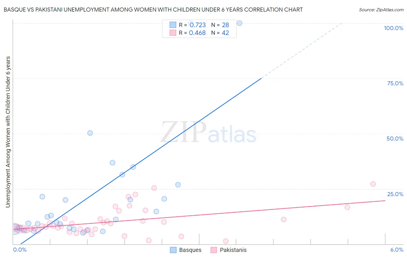 Basque vs Pakistani Unemployment Among Women with Children Under 6 years