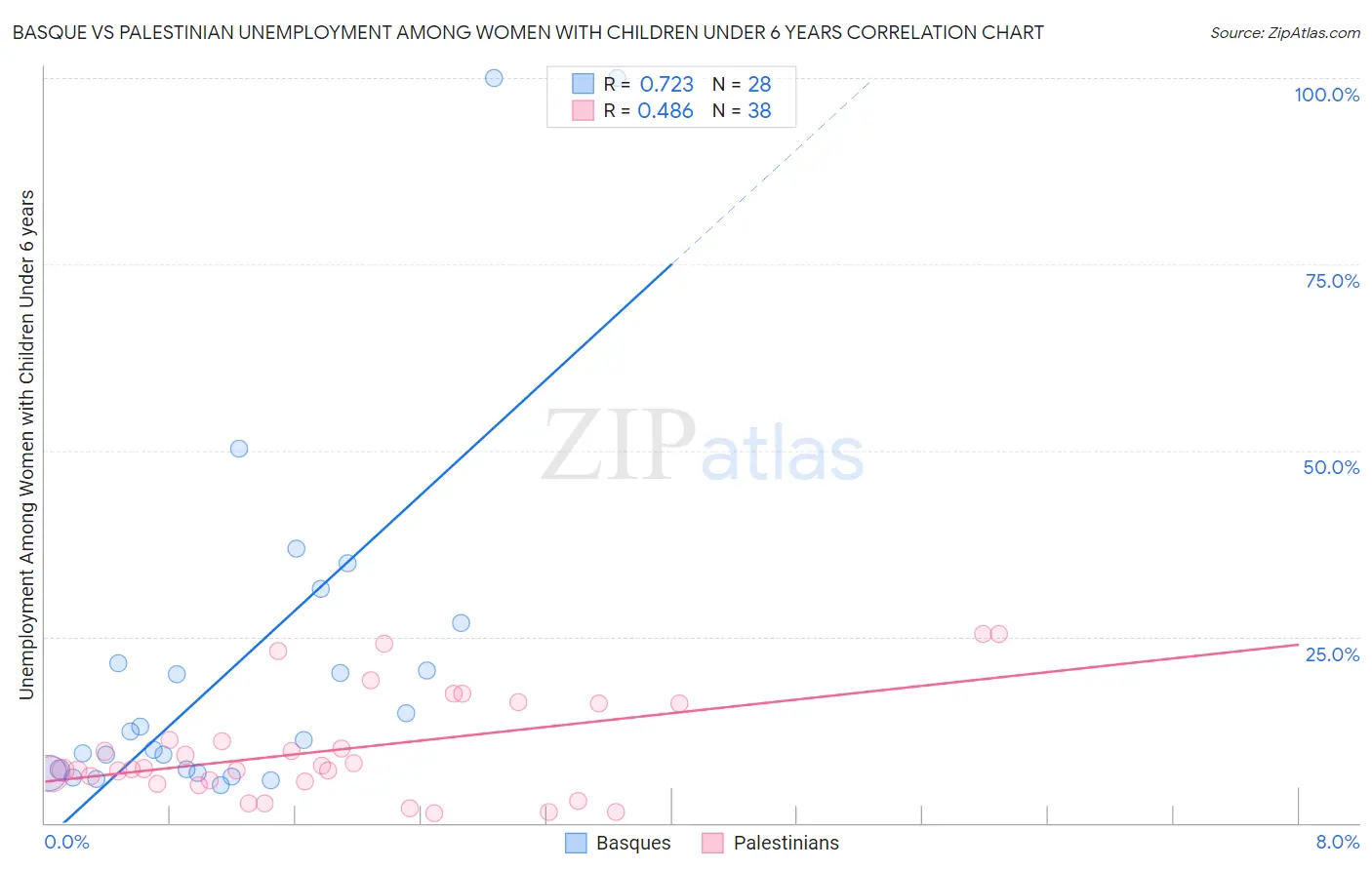 Basque vs Palestinian Unemployment Among Women with Children Under 6 years