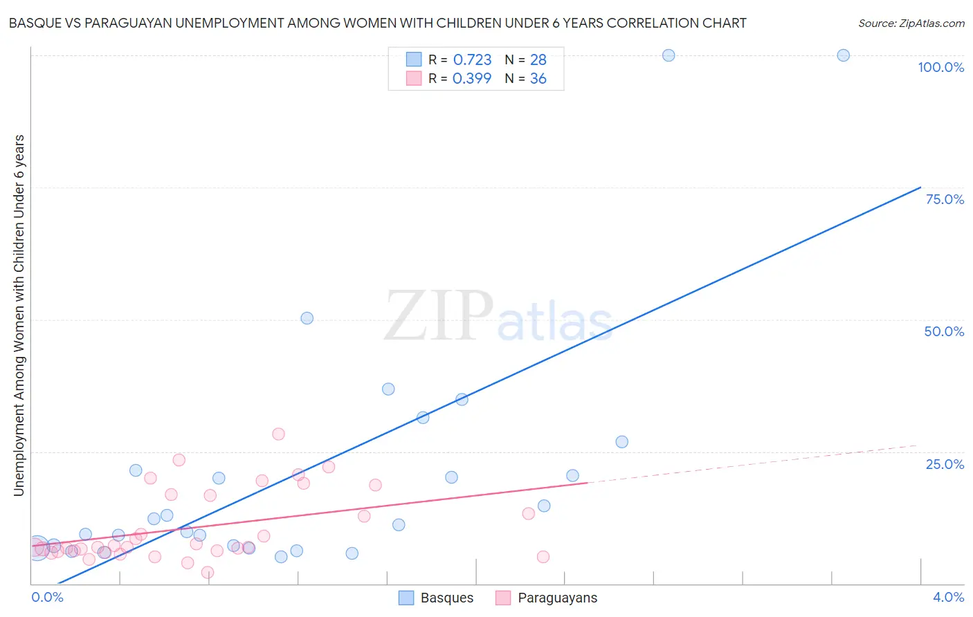 Basque vs Paraguayan Unemployment Among Women with Children Under 6 years