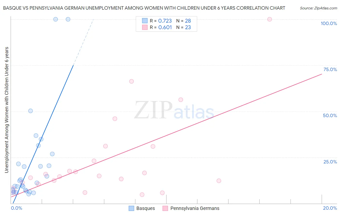 Basque vs Pennsylvania German Unemployment Among Women with Children Under 6 years