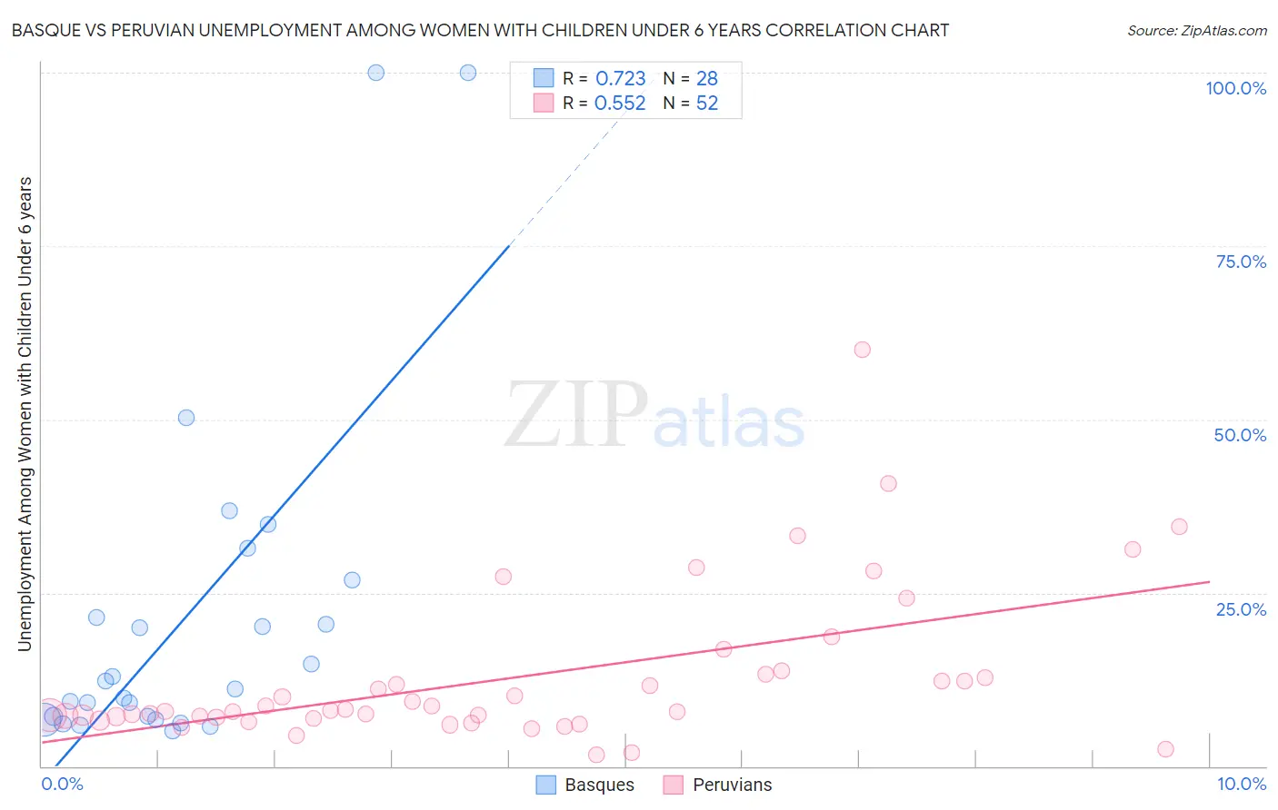 Basque vs Peruvian Unemployment Among Women with Children Under 6 years