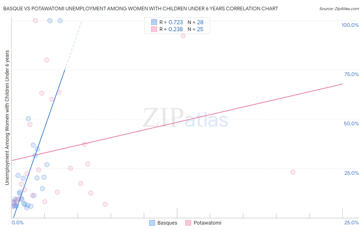 Basque vs Potawatomi Unemployment Among Women with Children Under 6 years