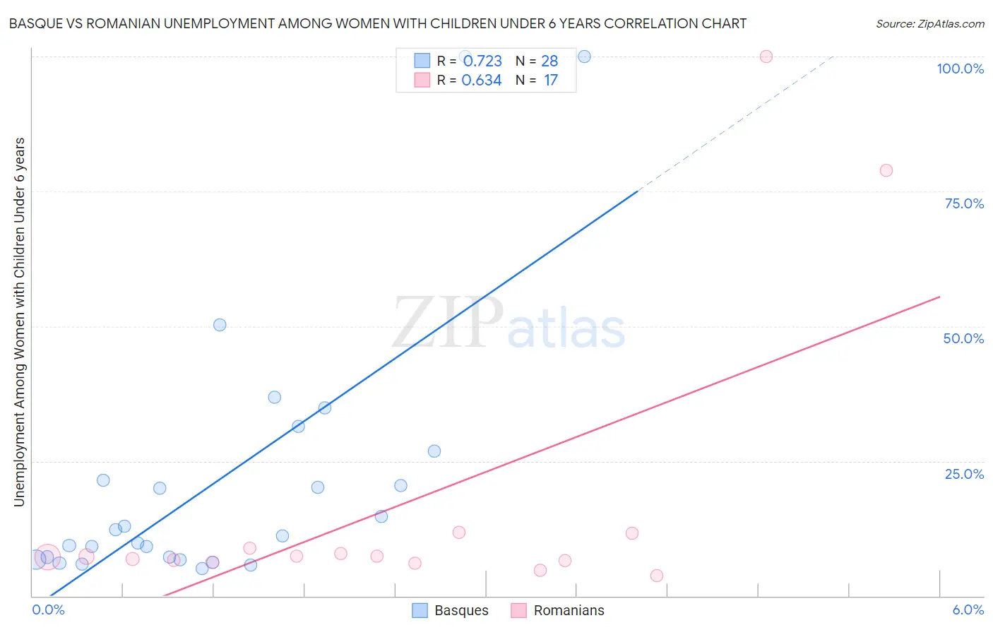 Basque vs Romanian Unemployment Among Women with Children Under 6 years