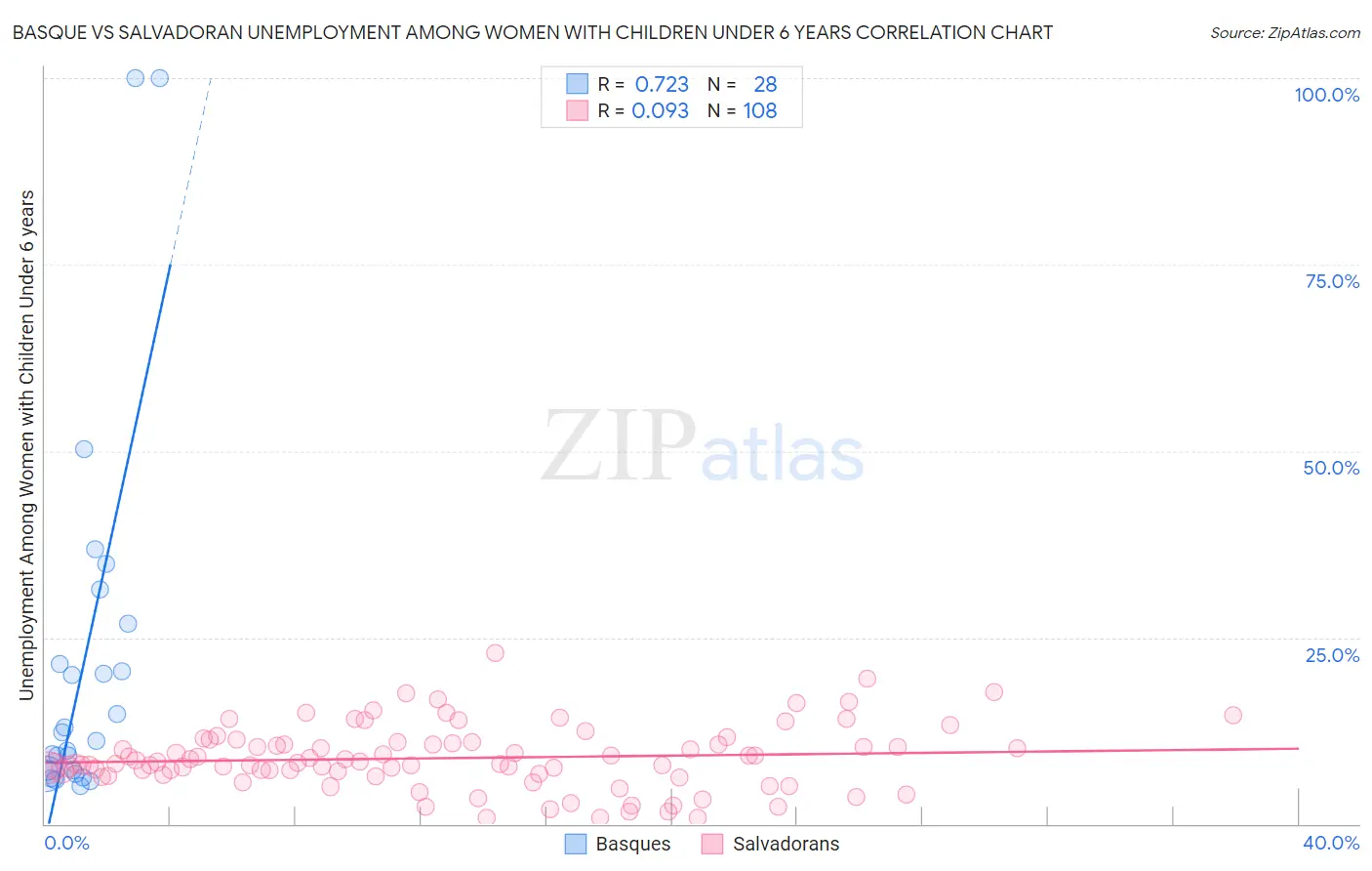 Basque vs Salvadoran Unemployment Among Women with Children Under 6 years