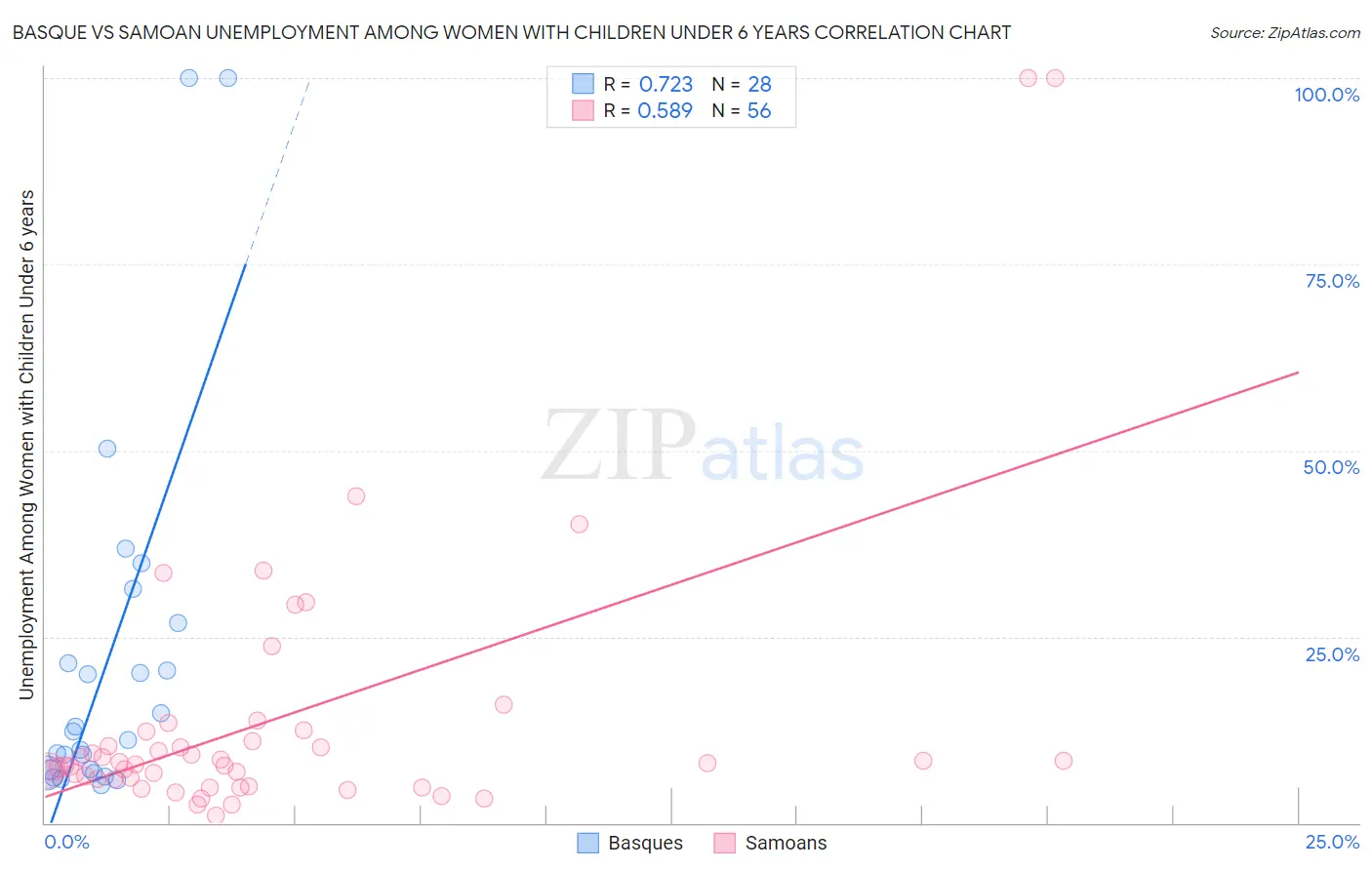 Basque vs Samoan Unemployment Among Women with Children Under 6 years