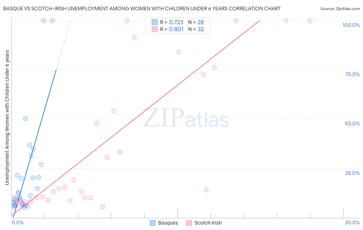 Basque vs Scotch-Irish Unemployment Among Women with Children Under 6 years