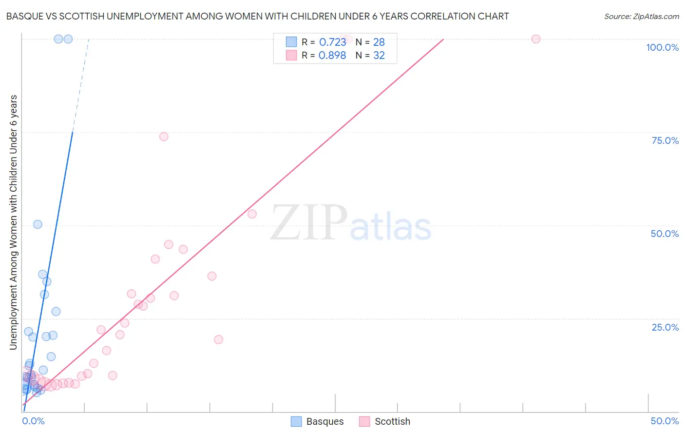 Basque vs Scottish Unemployment Among Women with Children Under 6 years