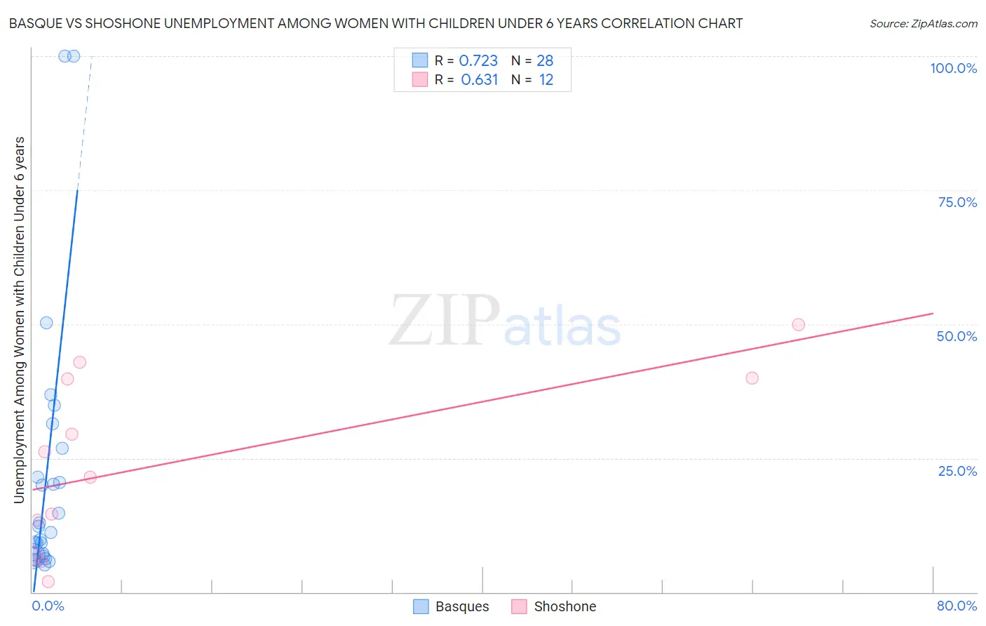 Basque vs Shoshone Unemployment Among Women with Children Under 6 years