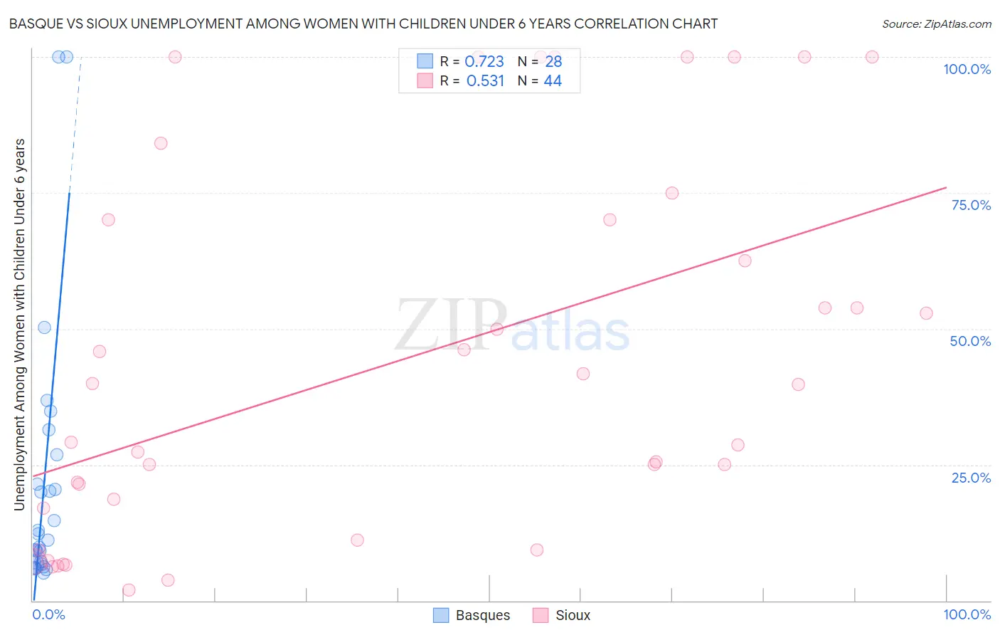 Basque vs Sioux Unemployment Among Women with Children Under 6 years