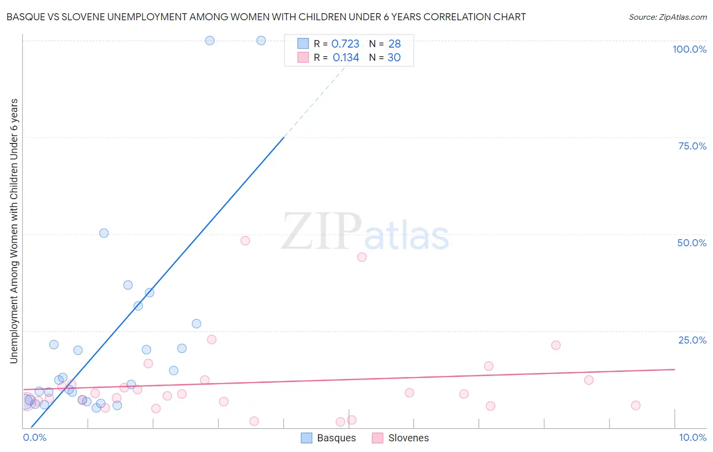 Basque vs Slovene Unemployment Among Women with Children Under 6 years