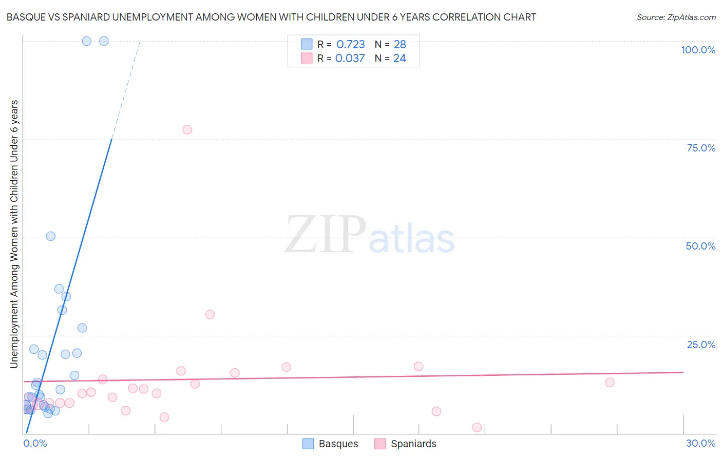 Basque vs Spaniard Unemployment Among Women with Children Under 6 years