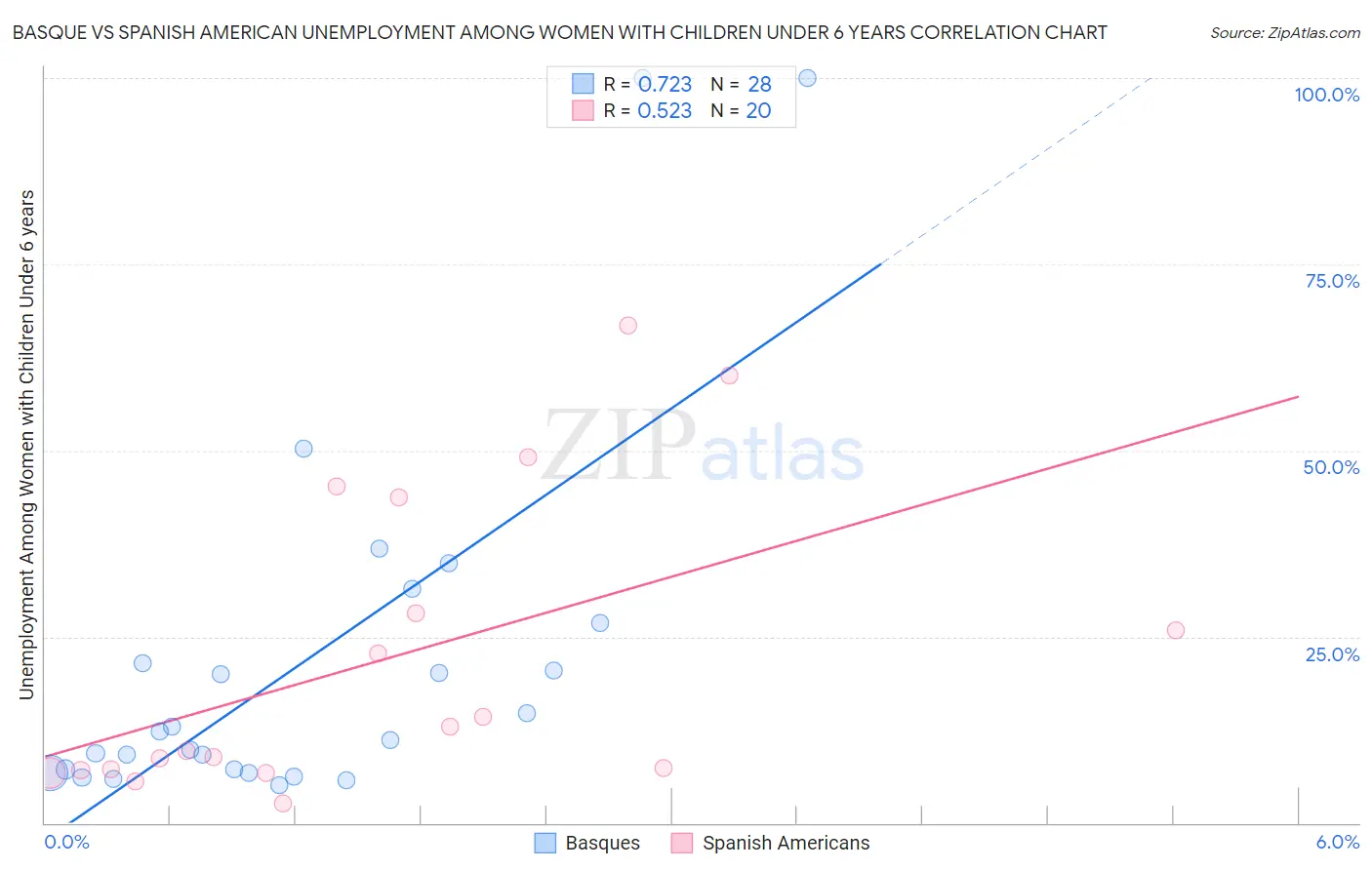 Basque vs Spanish American Unemployment Among Women with Children Under 6 years