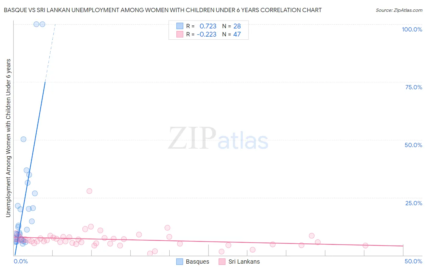Basque vs Sri Lankan Unemployment Among Women with Children Under 6 years