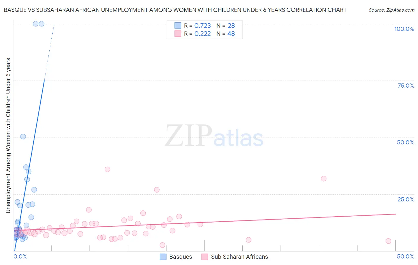 Basque vs Subsaharan African Unemployment Among Women with Children Under 6 years