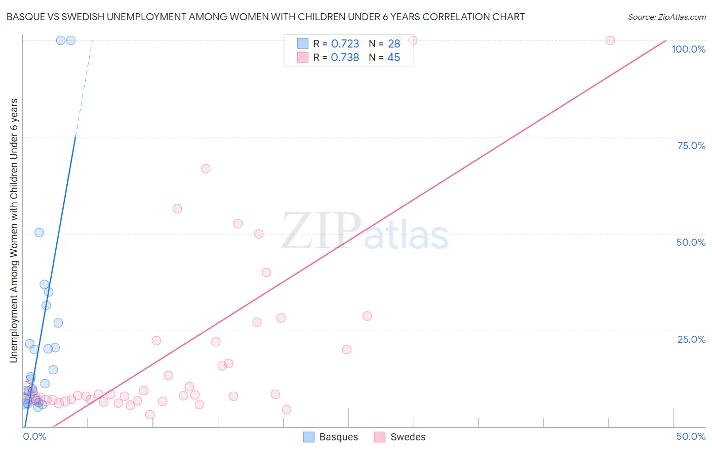 Basque vs Swedish Unemployment Among Women with Children Under 6 years