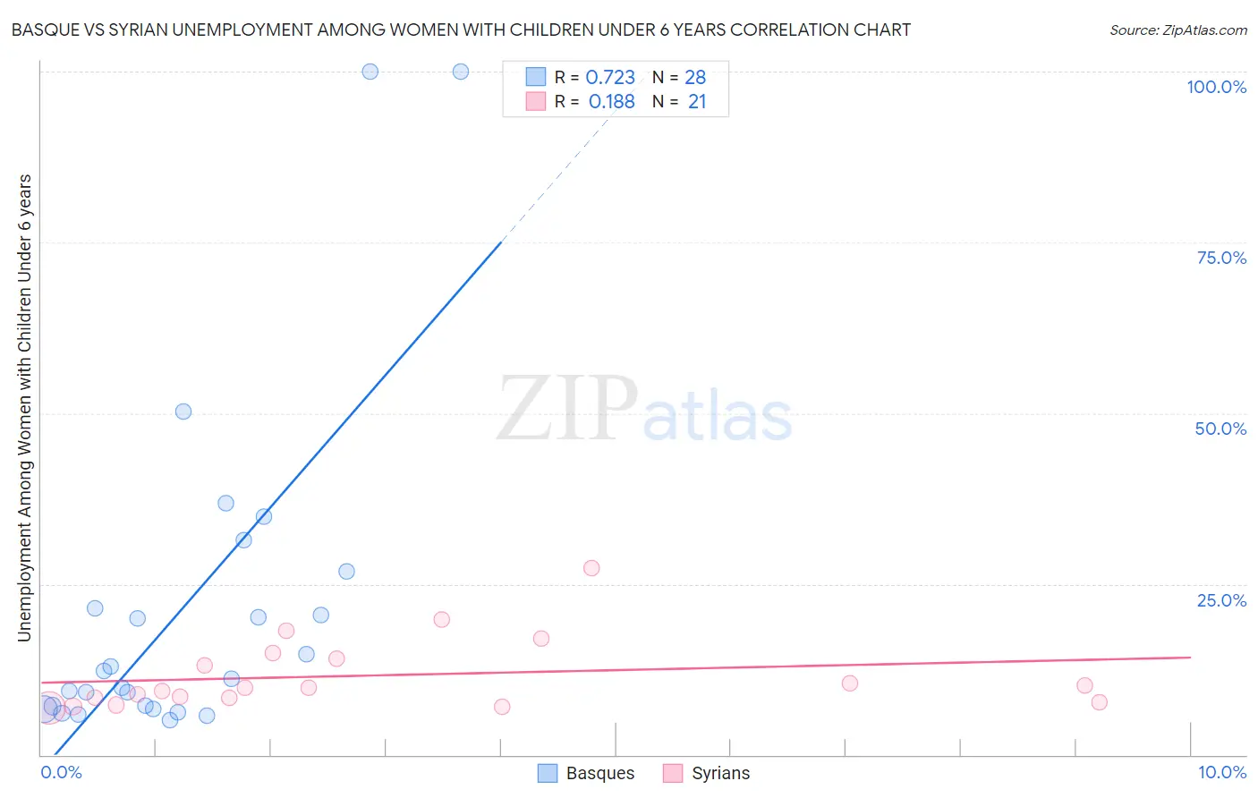Basque vs Syrian Unemployment Among Women with Children Under 6 years
