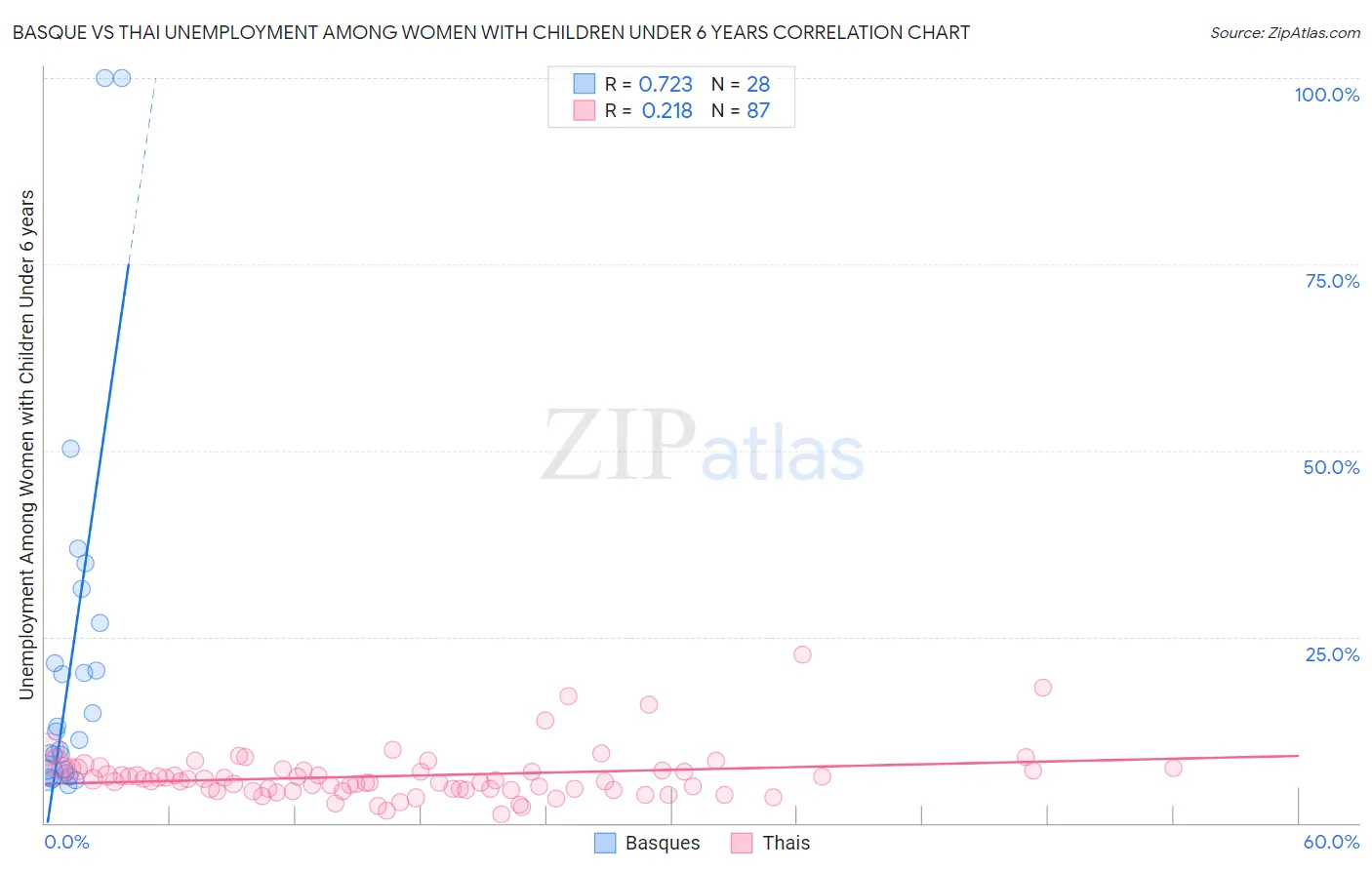 Basque vs Thai Unemployment Among Women with Children Under 6 years