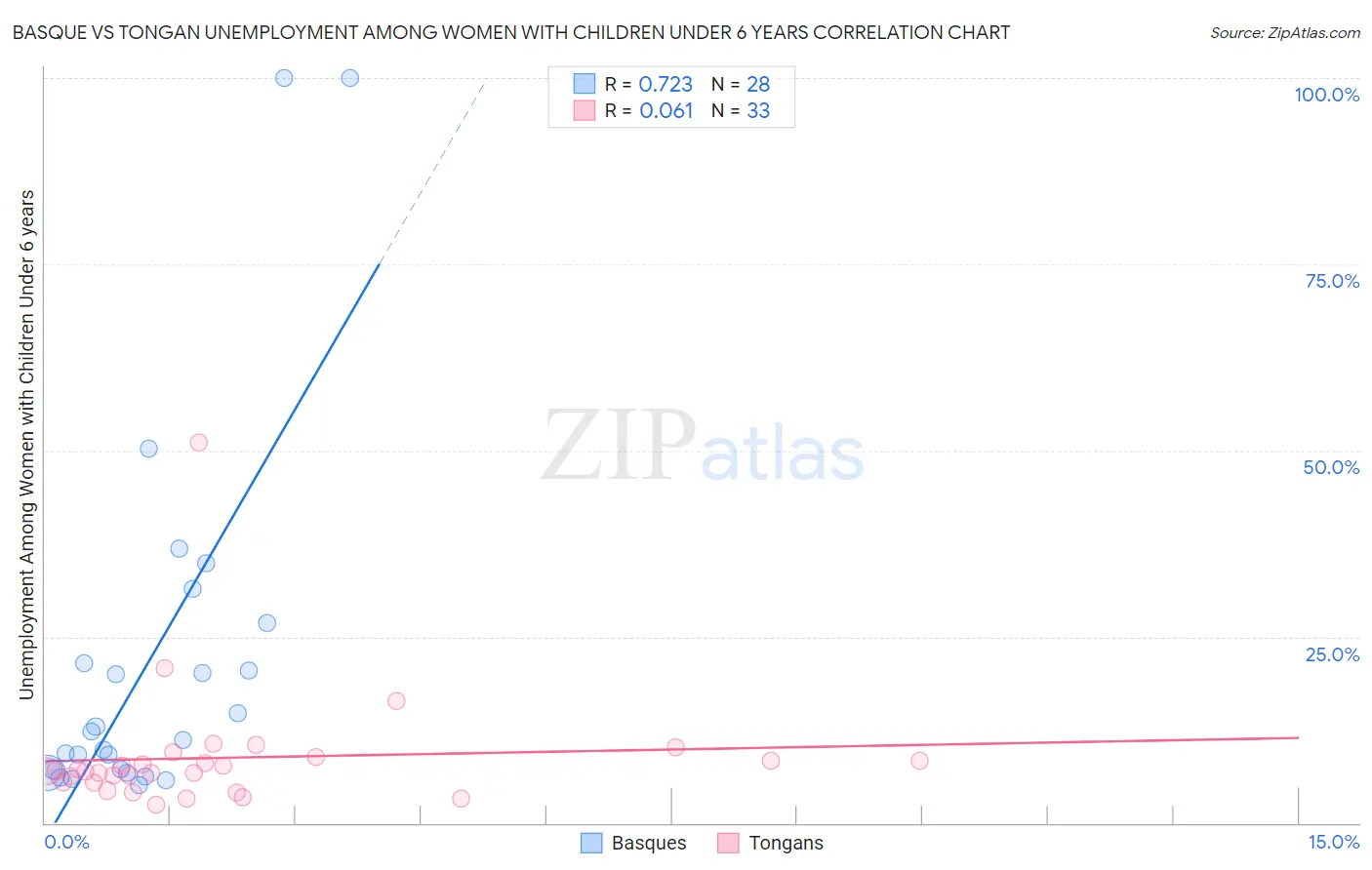 Basque vs Tongan Unemployment Among Women with Children Under 6 years