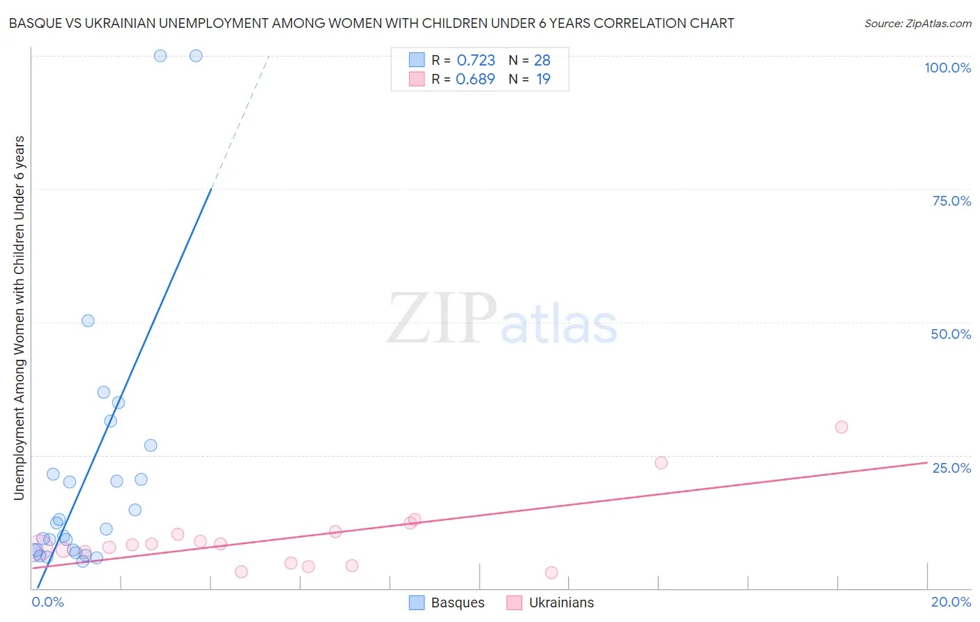 Basque vs Ukrainian Unemployment Among Women with Children Under 6 years